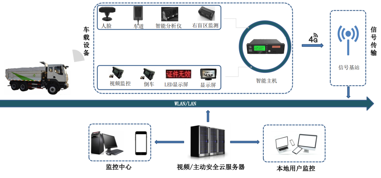 车辆实时信息管理