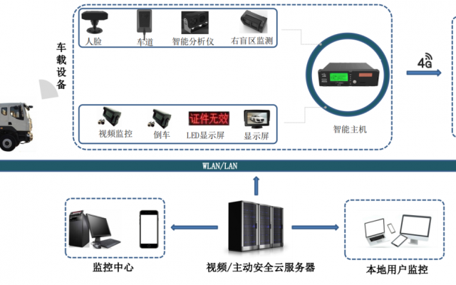 车辆实时信息管理