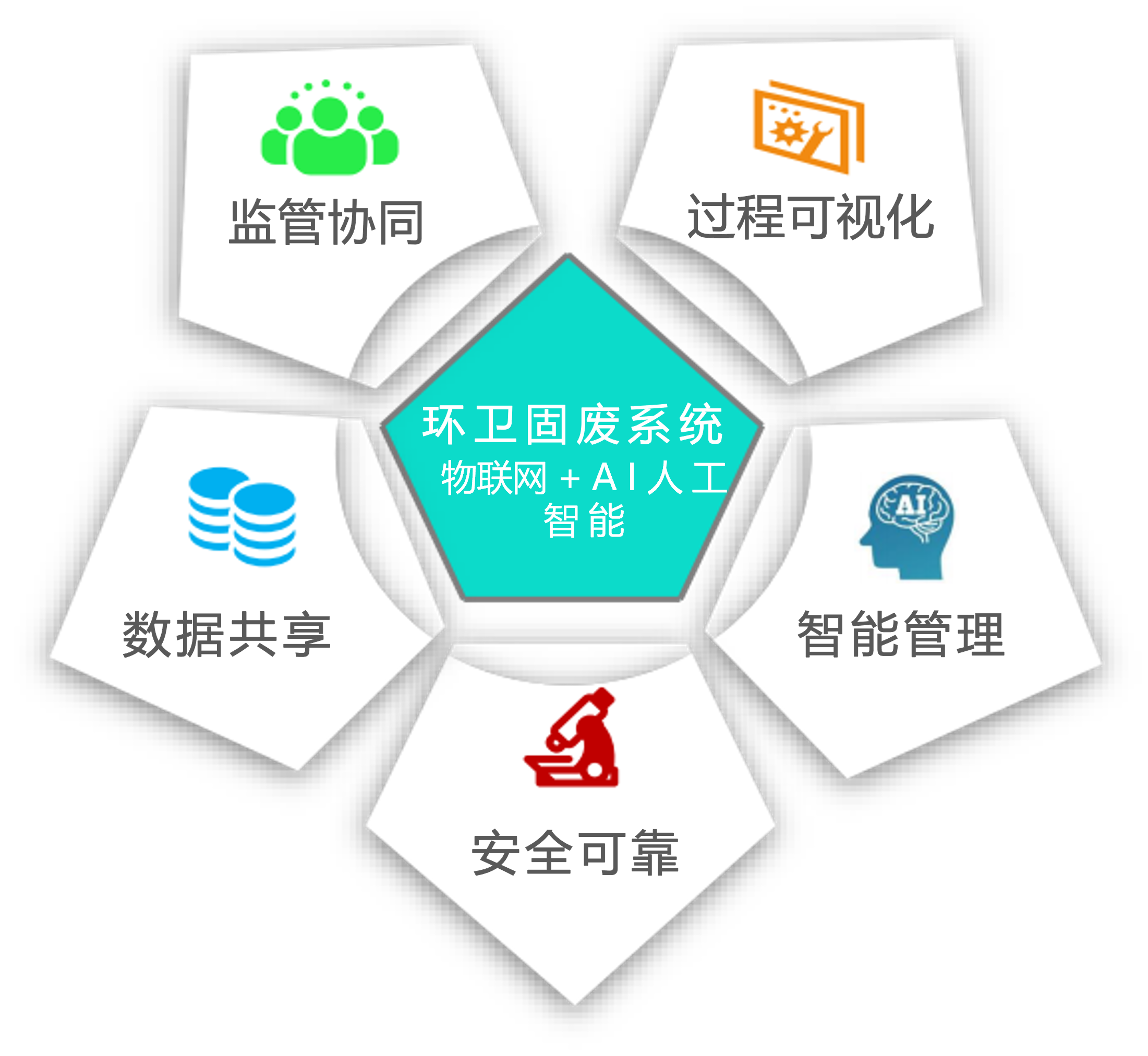 城市级-环卫固废-设计理念